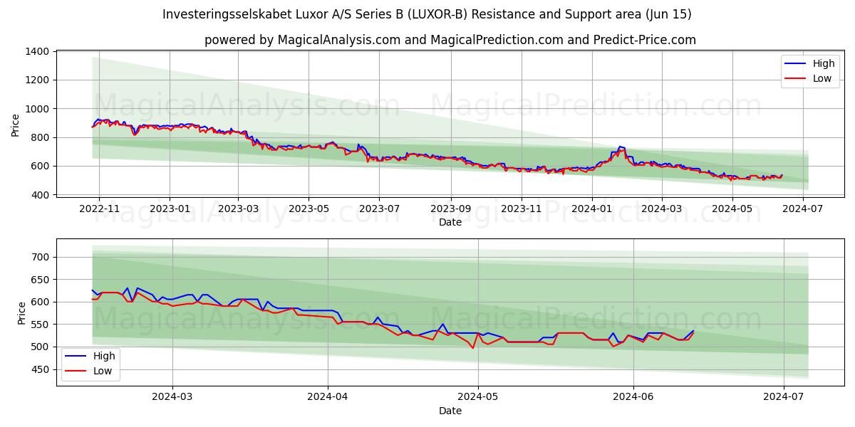 Investeringsselskabet Luxor A/S Series B (LUXOR-B) price movement in the coming days