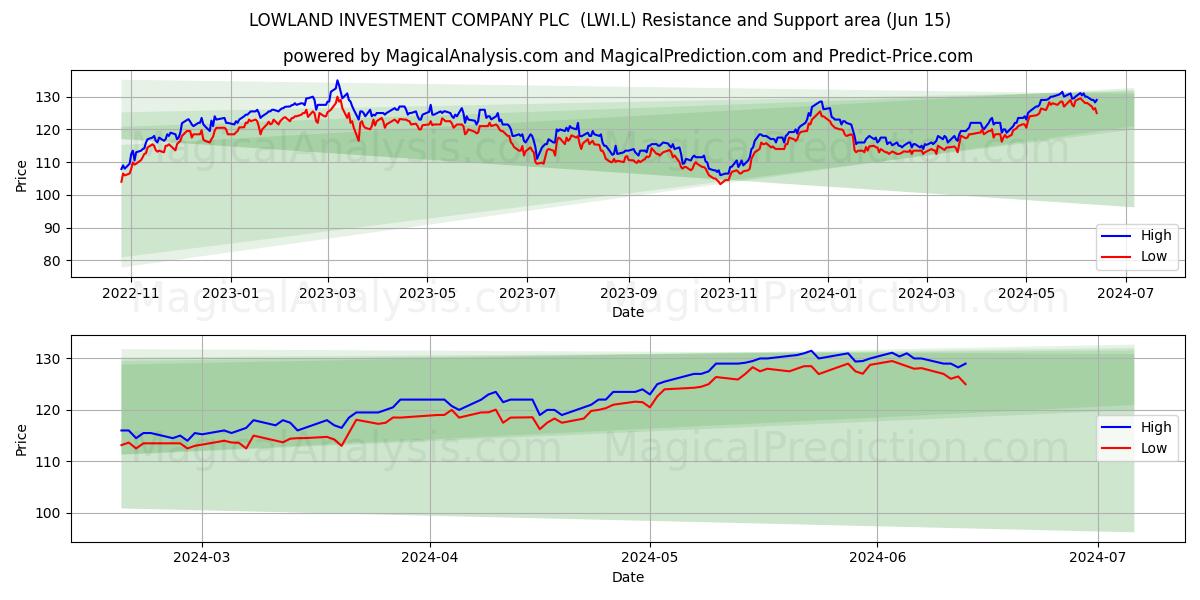 LOWLAND INVESTMENT COMPANY PLC  (LWI.L) price movement in the coming days