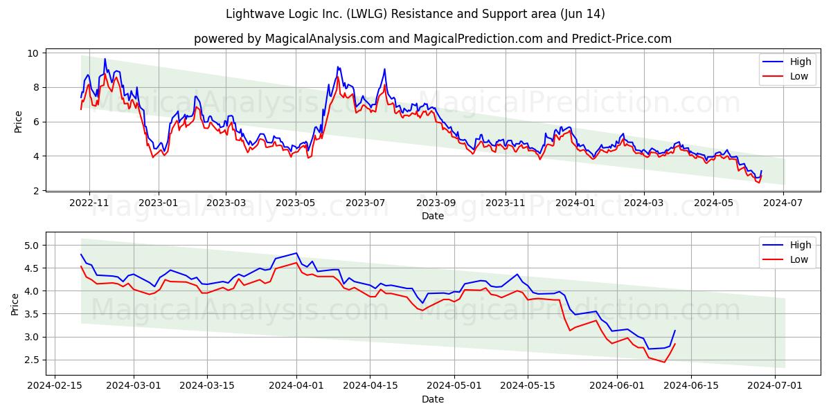Lightwave Logic Inc. (LWLG) price movement in the coming days