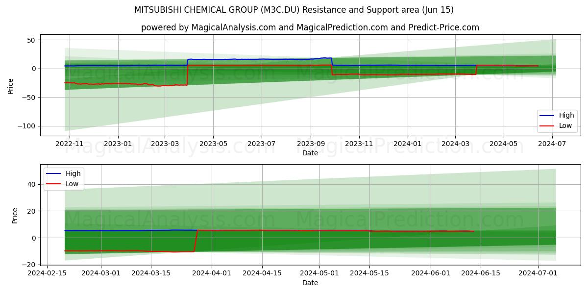 MITSUBISHI CHEMICAL GROUP (M3C.DU) price movement in the coming days