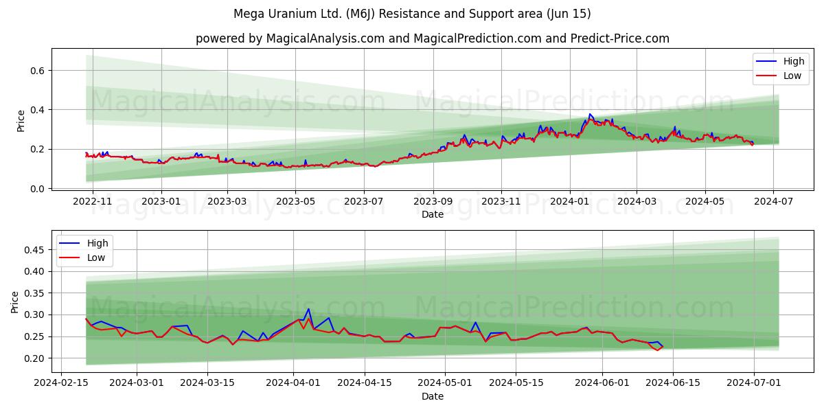 Mega Uranium Ltd. (M6J) price movement in the coming days