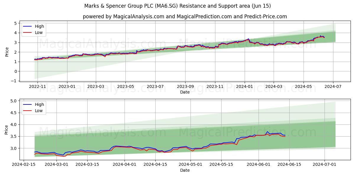 Marks & Spencer Group PLC (MA6.SG) price movement in the coming days