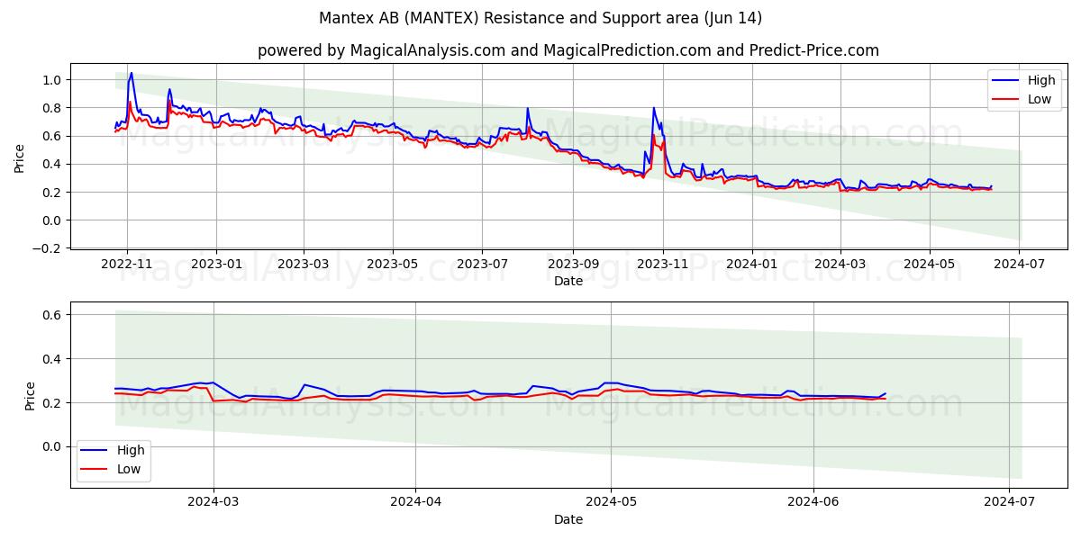 Mantex AB (MANTEX) price movement in the coming days
