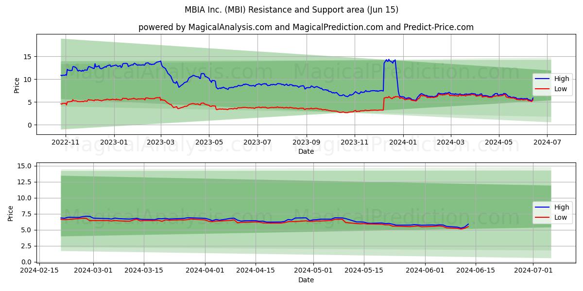 MBIA Inc. (MBI) price movement in the coming days