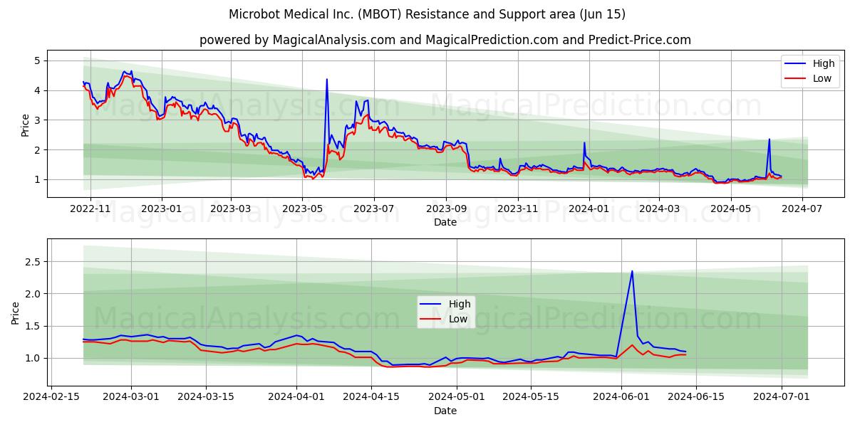 Microbot Medical Inc. (MBOT) price movement in the coming days
