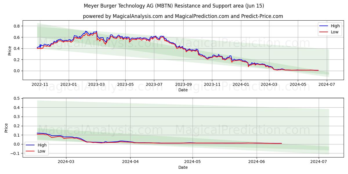 Meyer Burger Technology AG (MBTN) price movement in the coming days