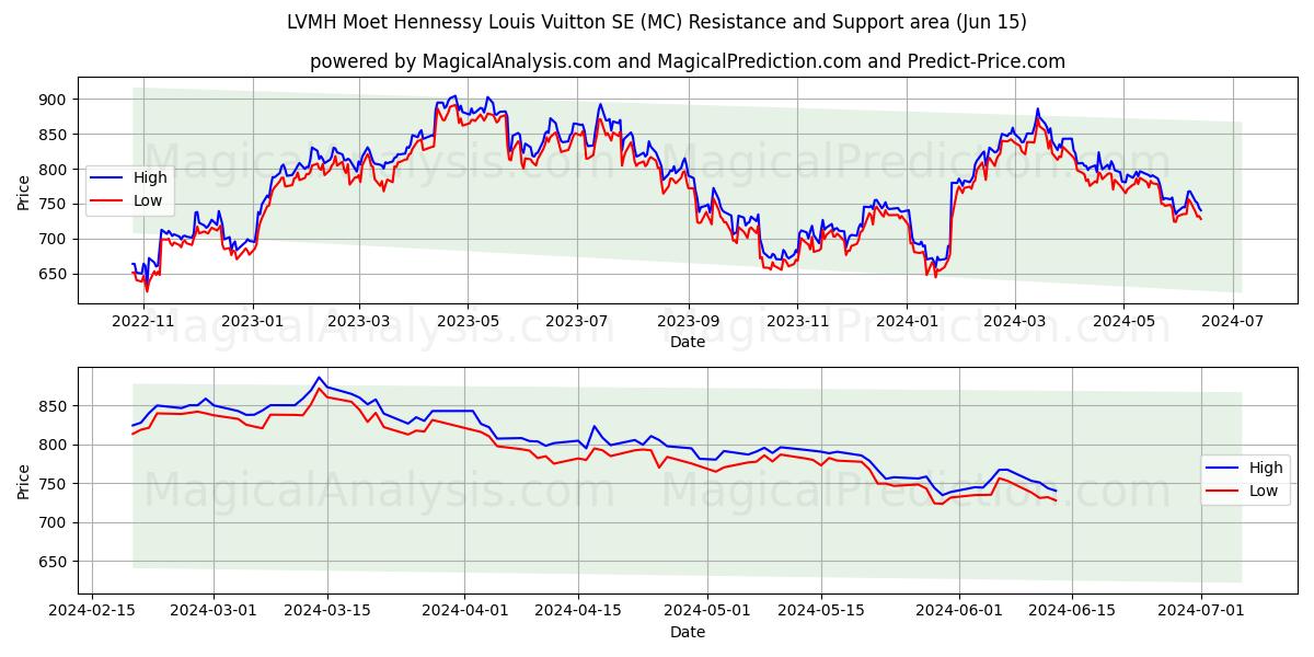 LVMH Moet Hennessy Louis Vuitton SE (MC) price movement in the coming days