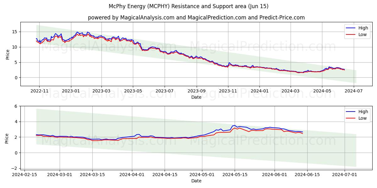 McPhy Energy (MCPHY) price movement in the coming days