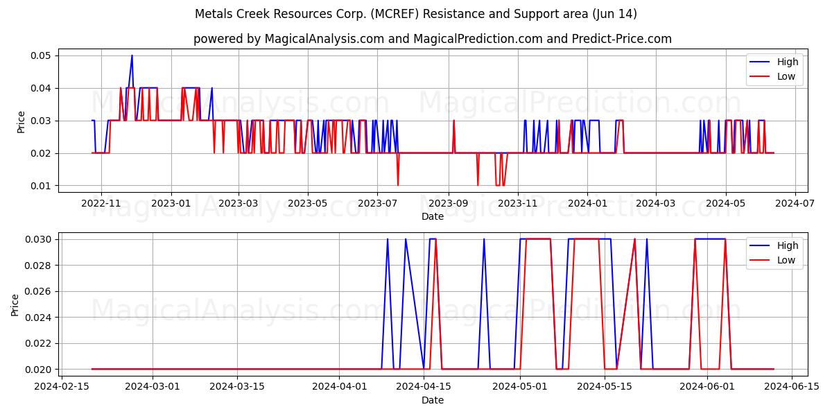 Metals Creek Resources Corp. (MCREF) price movement in the coming days