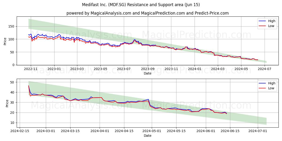 Medifast Inc. (MDF.SG) price movement in the coming days