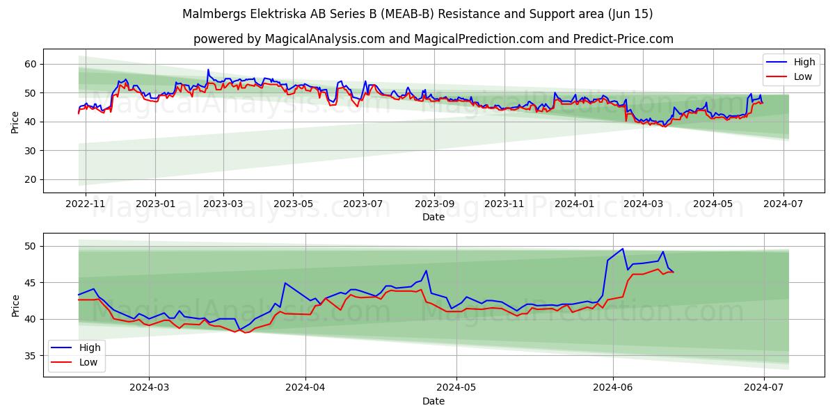 Malmbergs Elektriska AB Series B (MEAB-B) price movement in the coming days