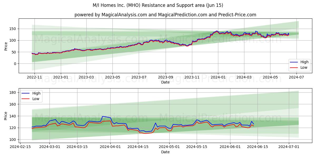 M/I Homes Inc. (MHO) price movement in the coming days