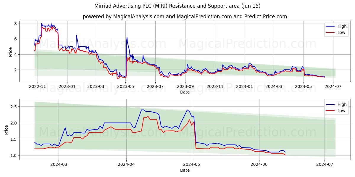 Mirriad Advertising PLC (MIRI) price movement in the coming days