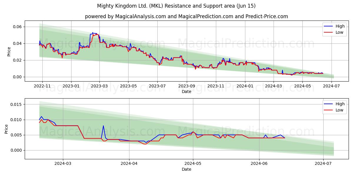 Mighty Kingdom Ltd. (MKL) price movement in the coming days