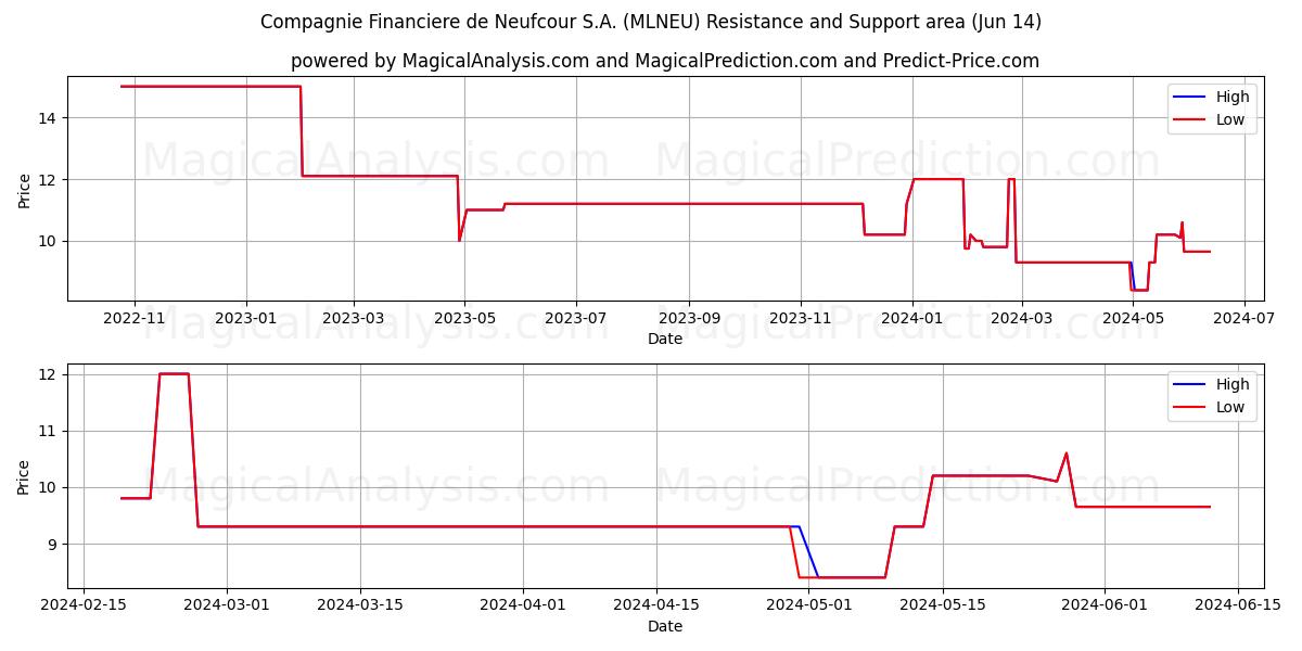 Compagnie Financiere de Neufcour S.A. (MLNEU) price movement in the coming days