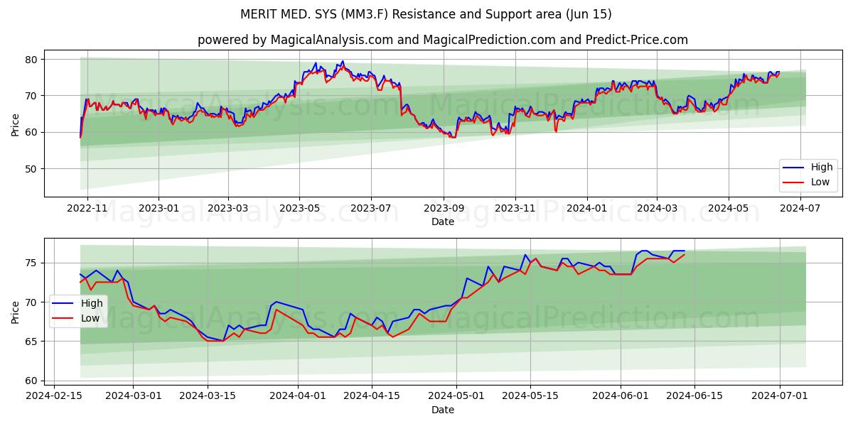 MERIT MED. SYS (MM3.F) price movement in the coming days