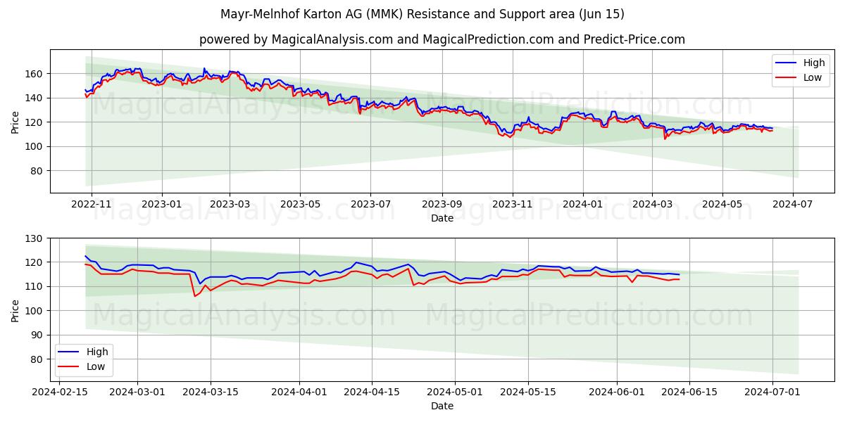 Mayr-Melnhof Karton AG (MMK) price movement in the coming days