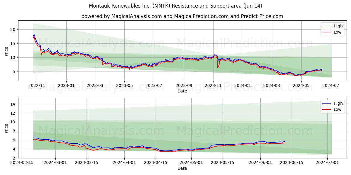 Montauk Renewables Inc. (MNTK) price movement in the coming days