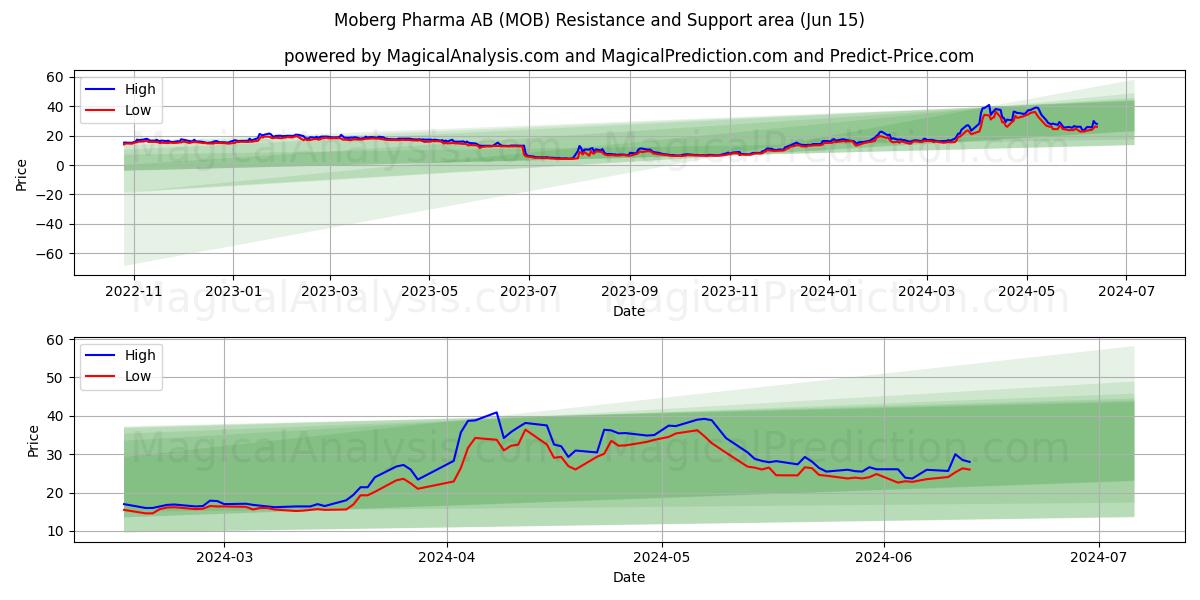 Moberg Pharma AB (MOB) price movement in the coming days