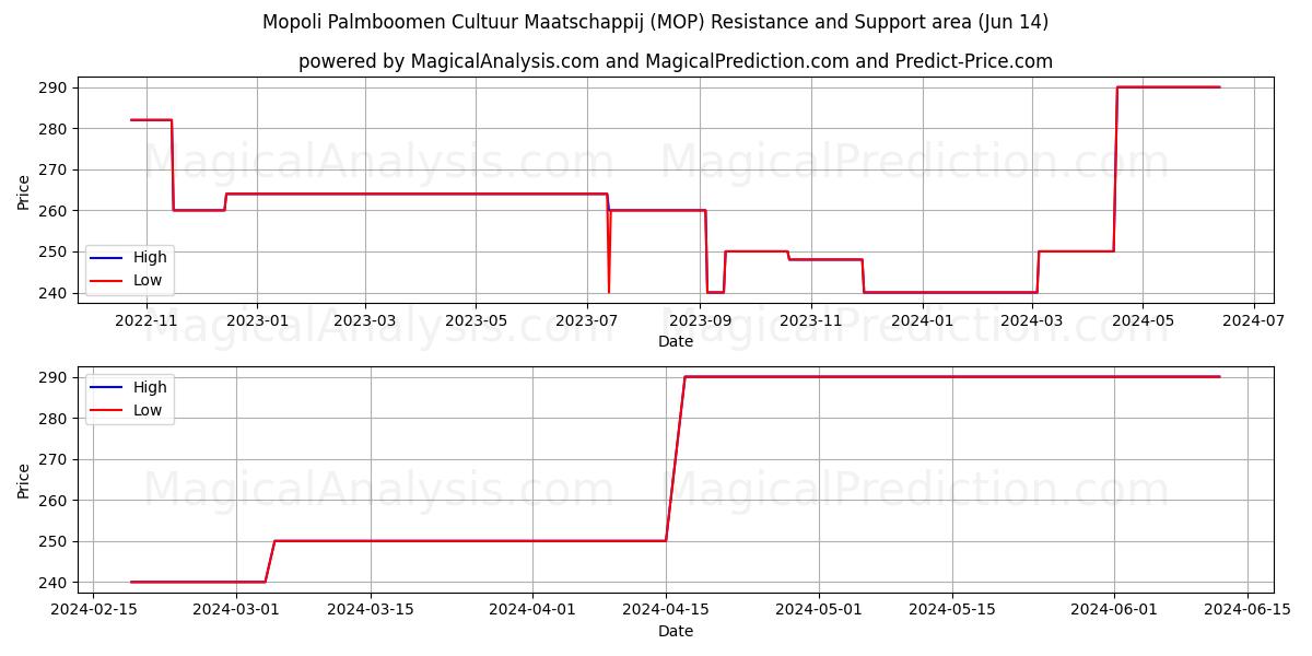 Mopoli Palmboomen Cultuur Maatschappij (MOP) price movement in the coming days