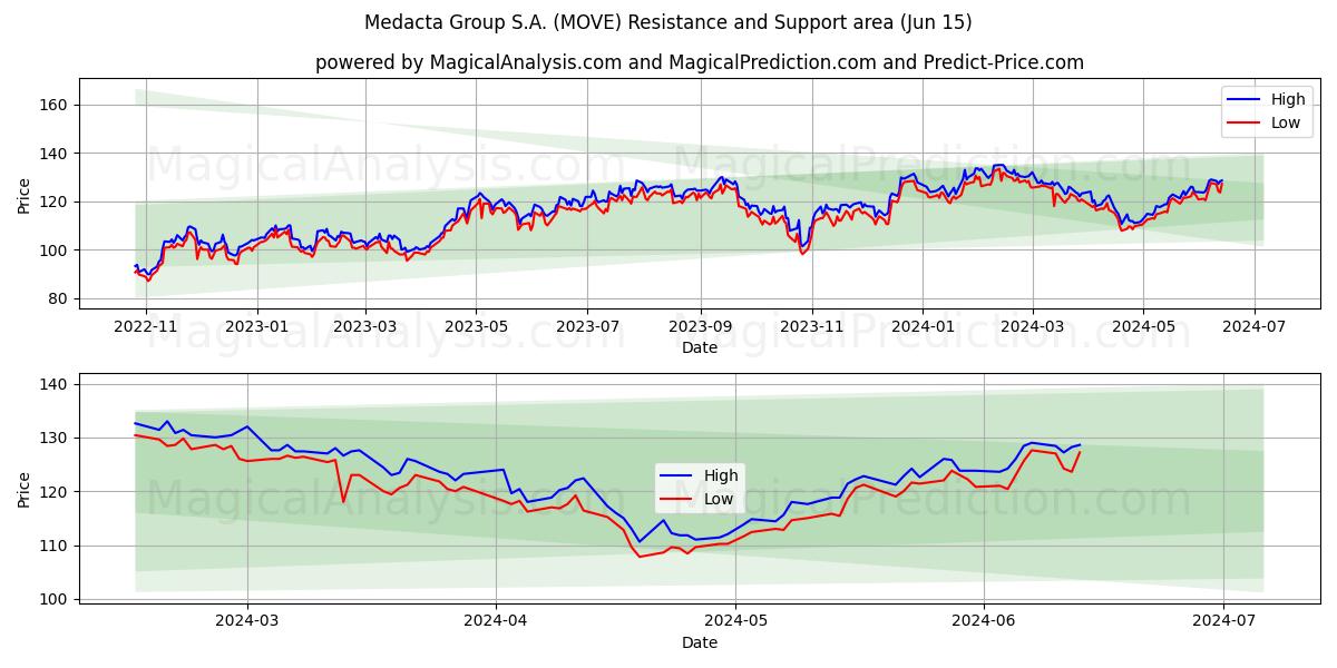 Medacta Group S.A. (MOVE) price movement in the coming days