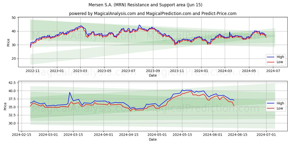 Mersen S.A. (MRN) price movement in the coming days