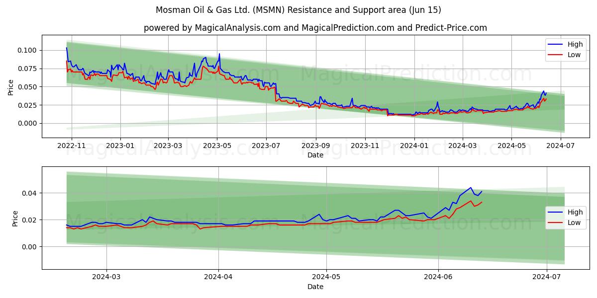 Mosman Oil & Gas Ltd. (MSMN) price movement in the coming days