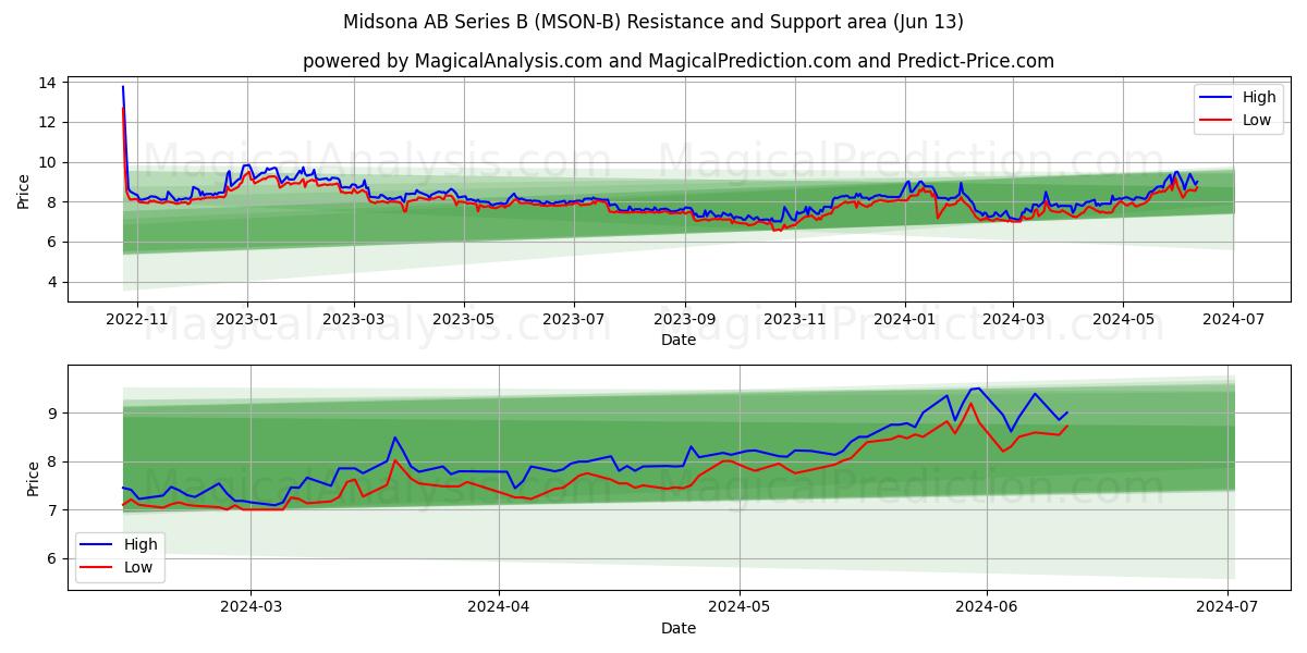 Midsona AB Series B (MSON-B) price movement in the coming days