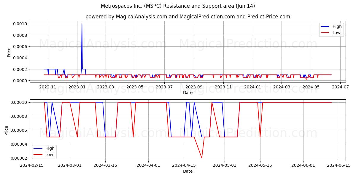 Metrospaces Inc. (MSPC) price movement in the coming days