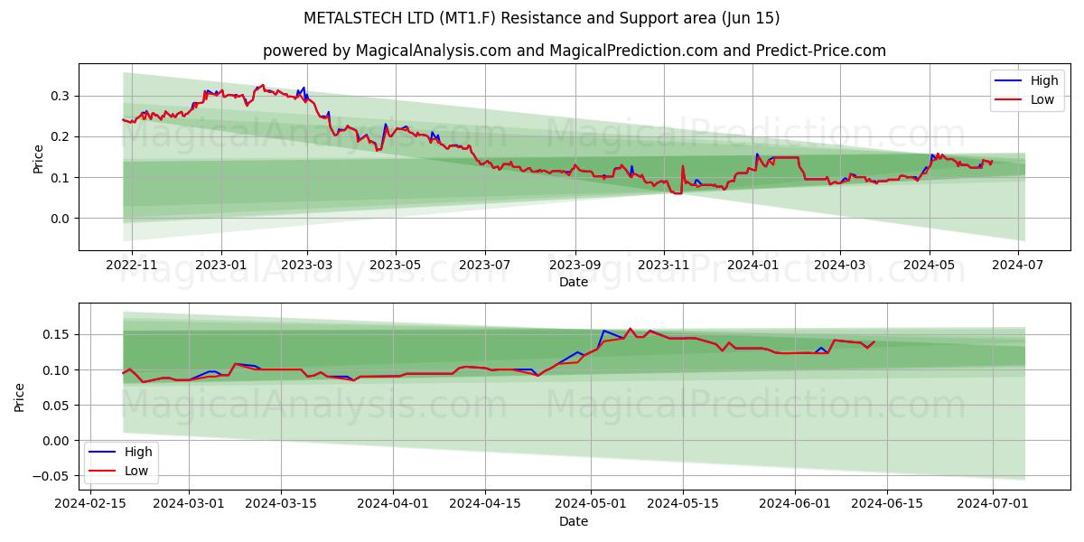 METALSTECH LTD (MT1.F) price movement in the coming days