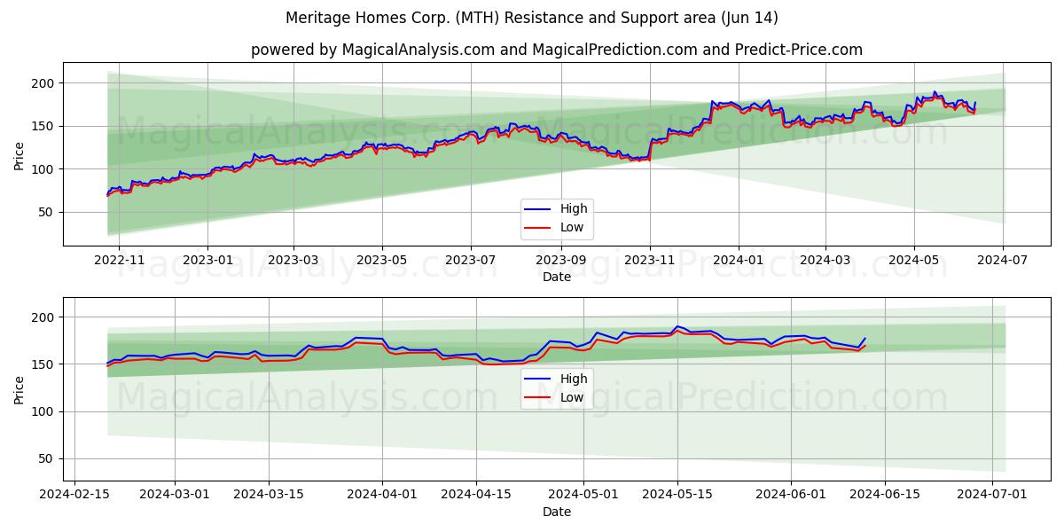 Meritage Homes Corp. (MTH) price movement in the coming days