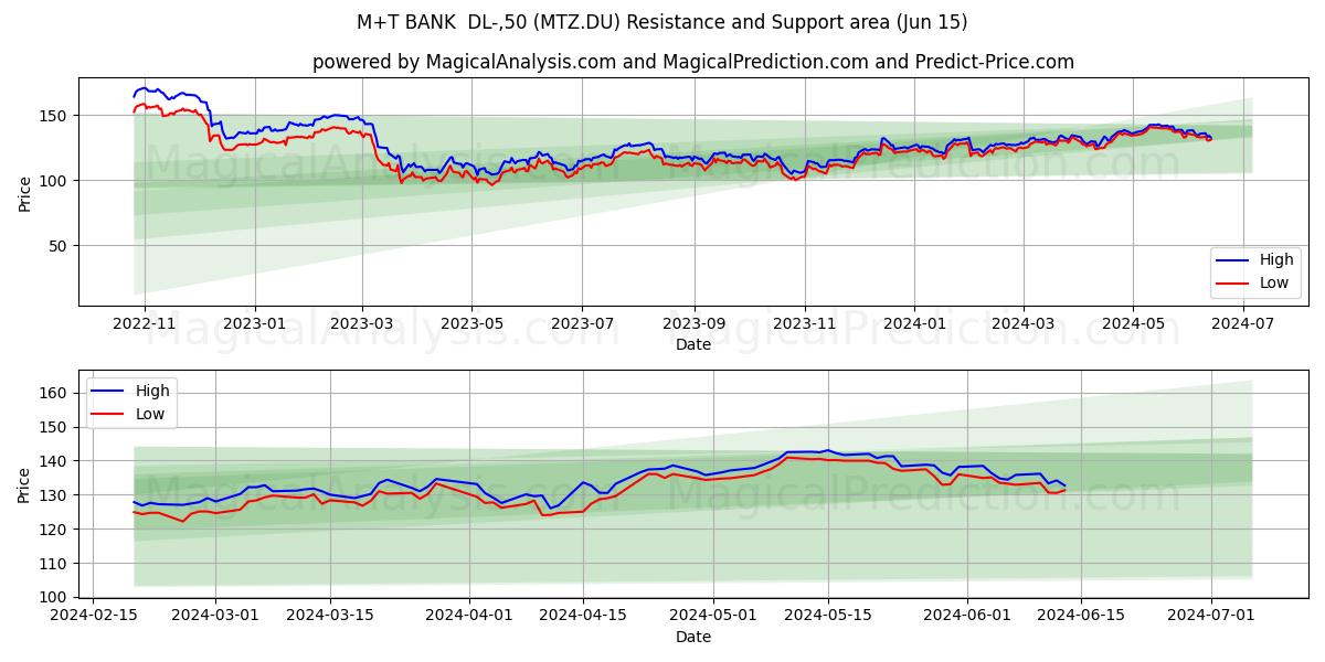 M+T BANK  DL-,50 (MTZ.DU) price movement in the coming days