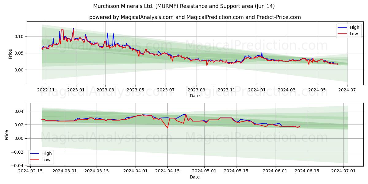 Murchison Minerals Ltd. (MURMF) price movement in the coming days