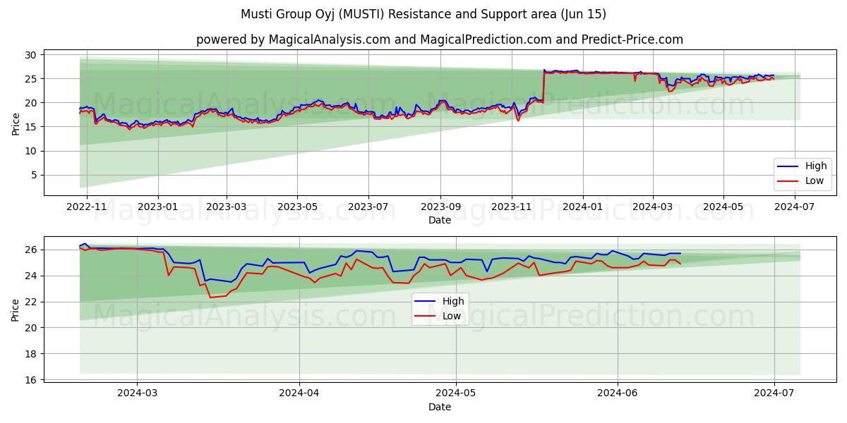 Musti Group Oyj (MUSTI) price movement in the coming days