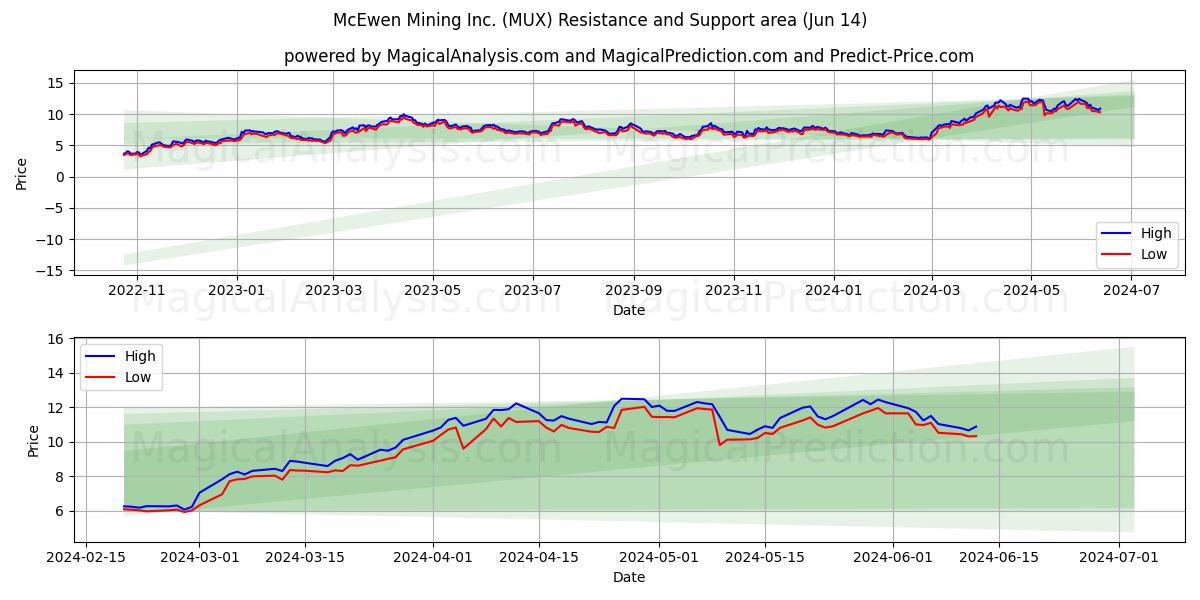 McEwen Mining Inc. (MUX) price movement in the coming days