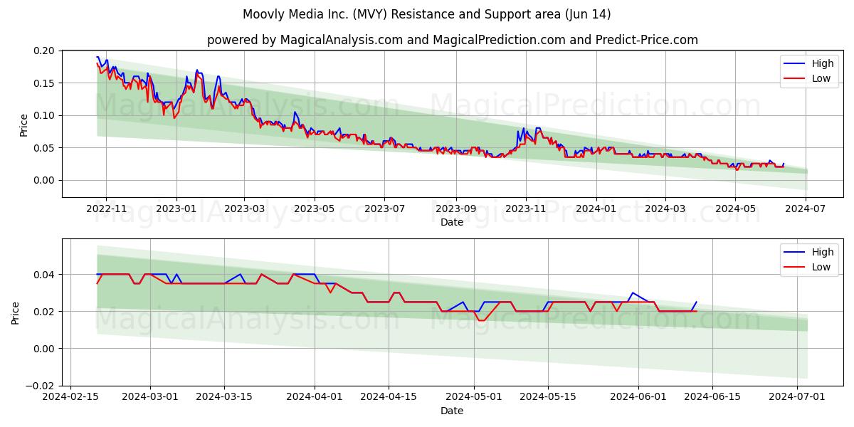Moovly Media Inc. (MVY) price movement in the coming days