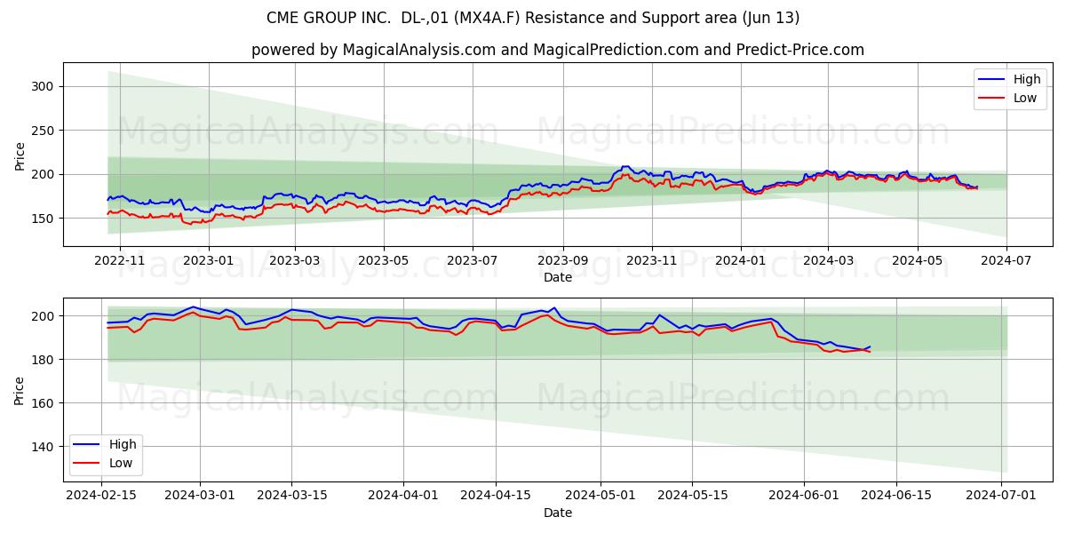 CME GROUP INC.  DL-,01 (MX4A.F) price movement in the coming days