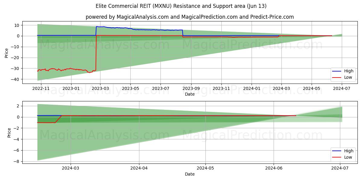 Elite Commercial REIT (MXNU) price movement in the coming days