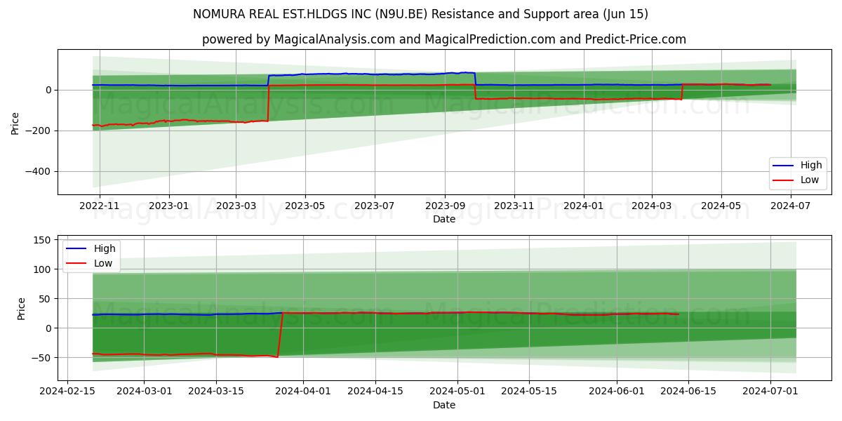 NOMURA REAL EST.HLDGS INC (N9U.BE) price movement in the coming days