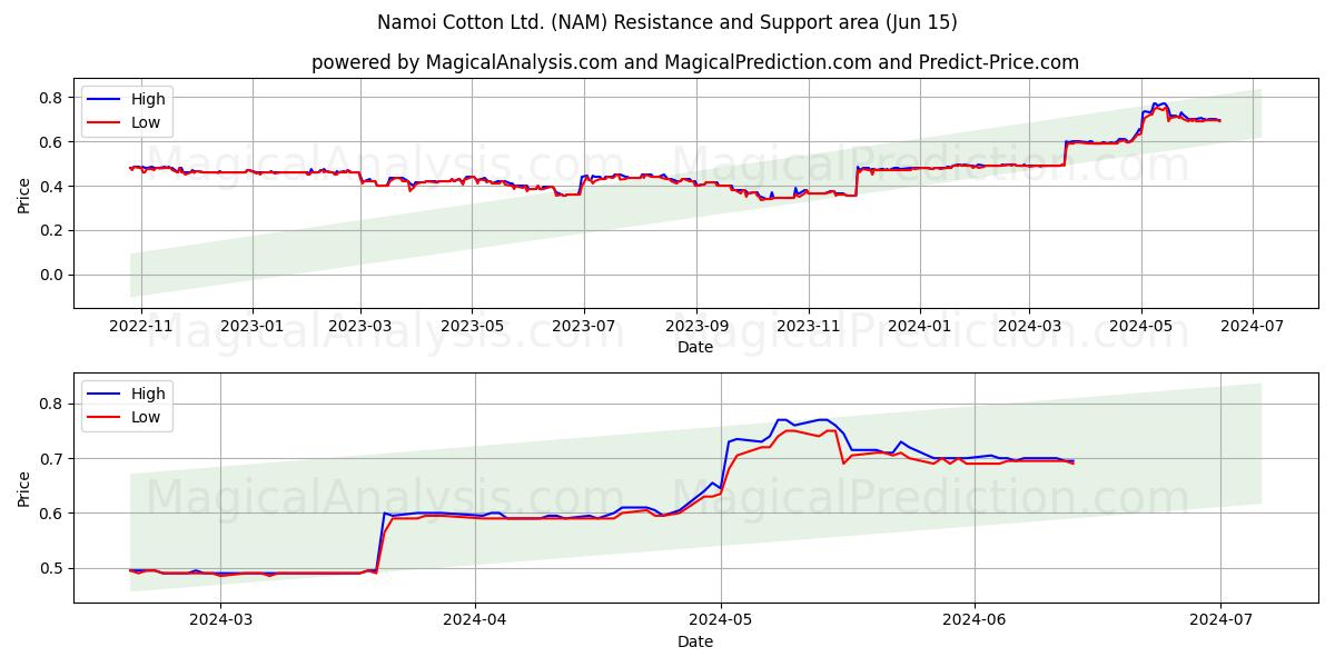 Namoi Cotton Ltd. (NAM) price movement in the coming days