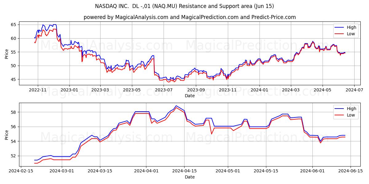 NASDAQ INC.  DL -,01 (NAQ.MU) price movement in the coming days