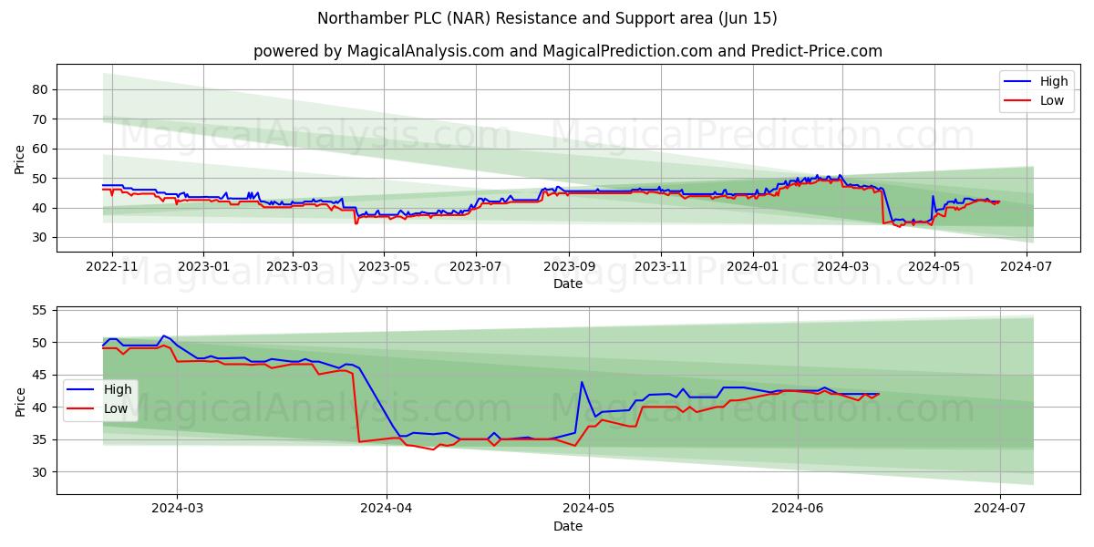 Northamber PLC (NAR) price movement in the coming days