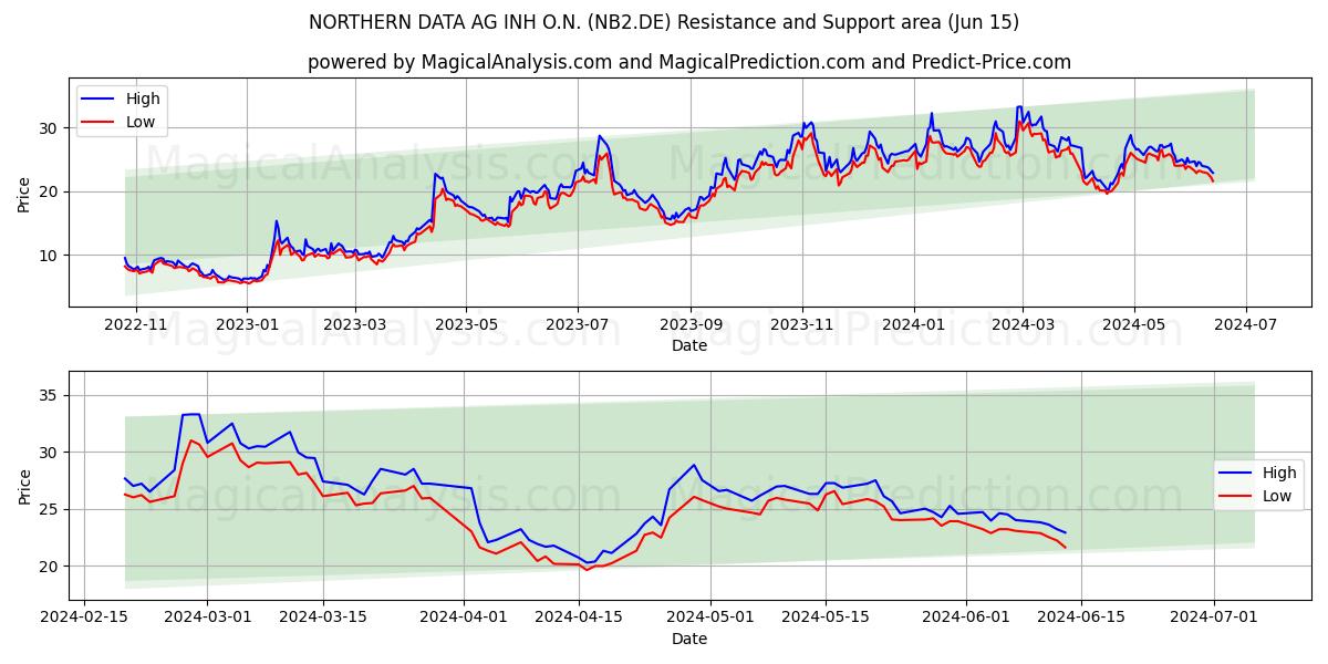 NORTHERN DATA AG INH O.N. (NB2.DE) price movement in the coming days