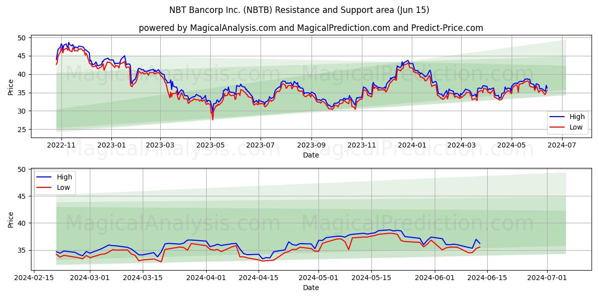 NBT Bancorp Inc. (NBTB) price movement in the coming days