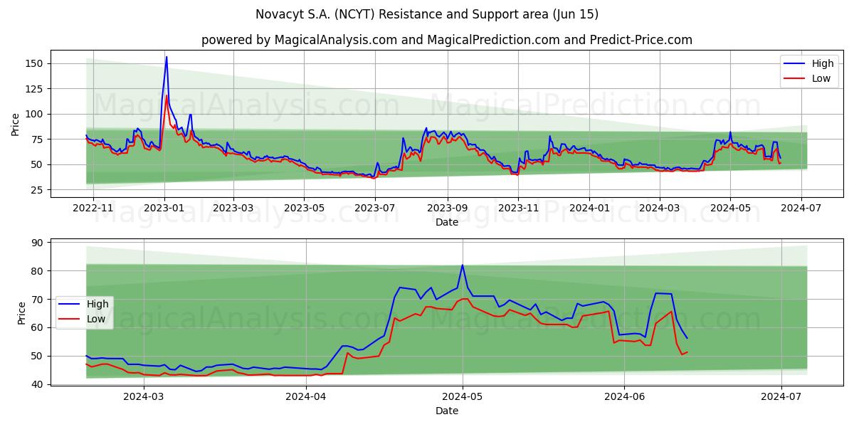 Novacyt S.A. (NCYT) price movement in the coming days