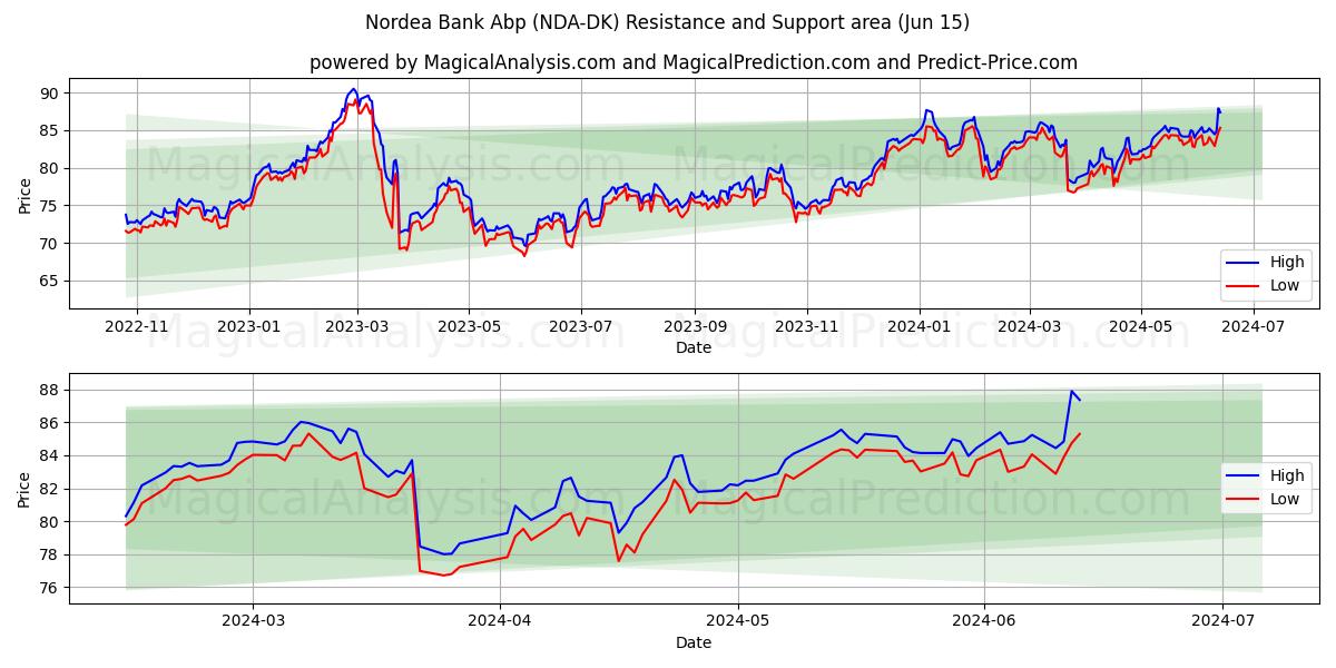 Nordea Bank Abp (NDA-DK) price movement in the coming days