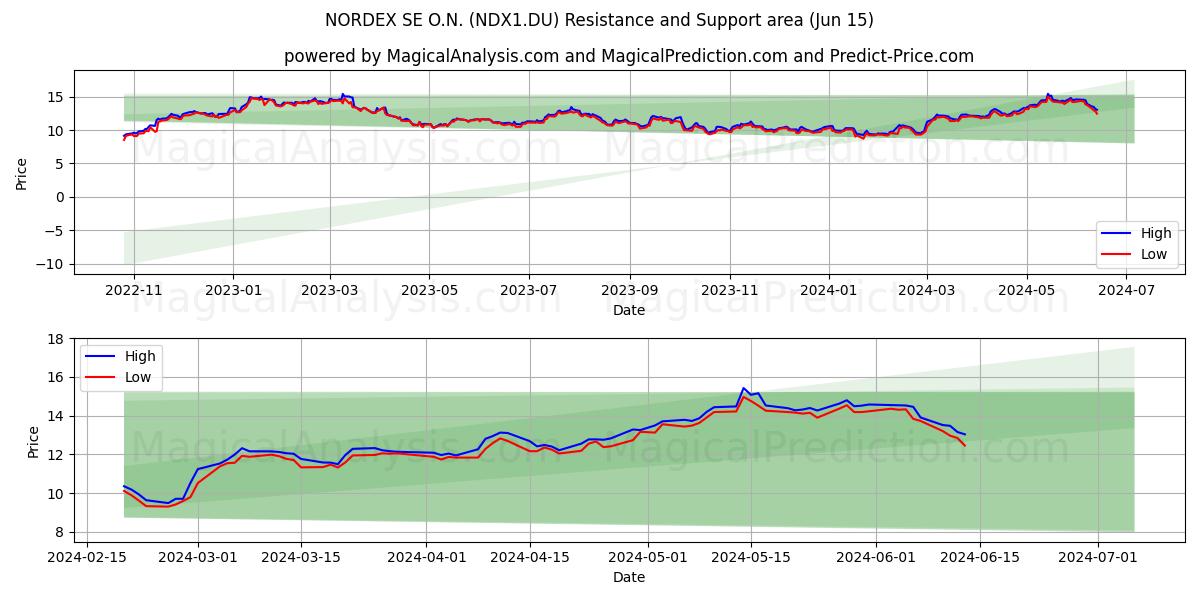 NORDEX SE O.N. (NDX1.DU) price movement in the coming days