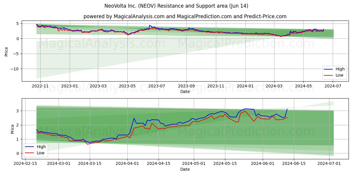 NeoVolta Inc. (NEOV) price movement in the coming days