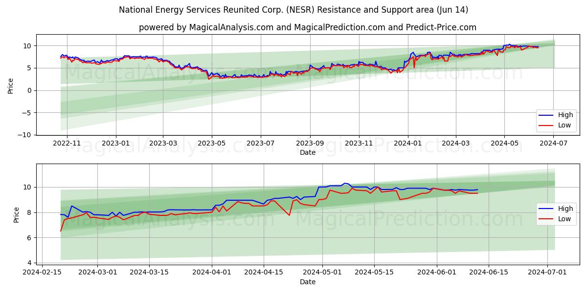 National Energy Services Reunited Corp. (NESR) price movement in the coming days