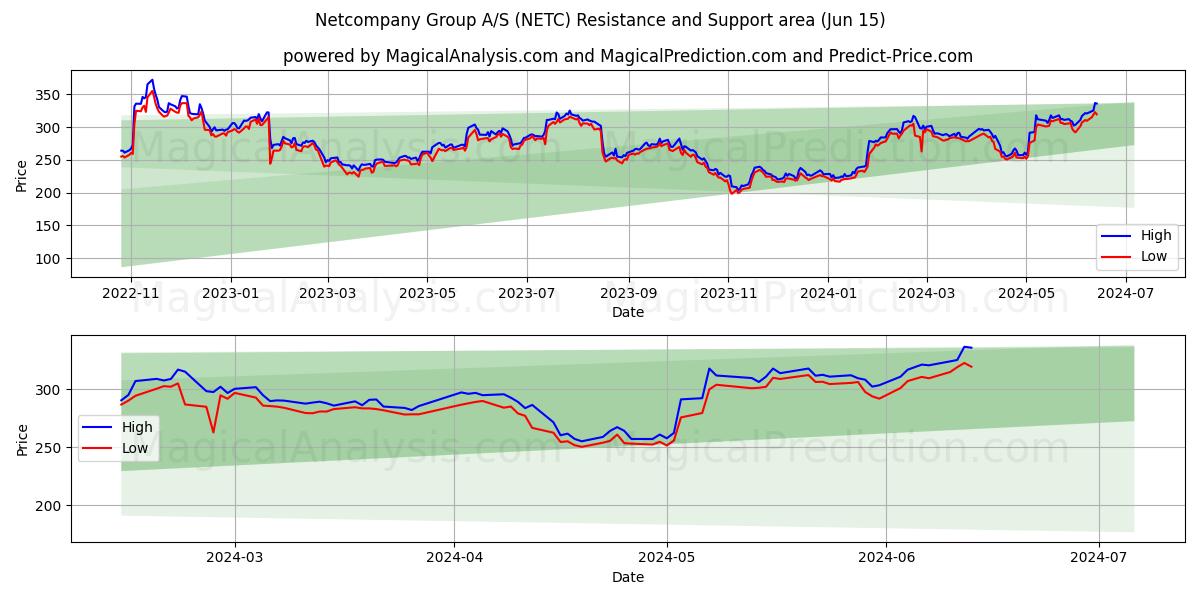 Netcompany Group A/S (NETC) price movement in the coming days